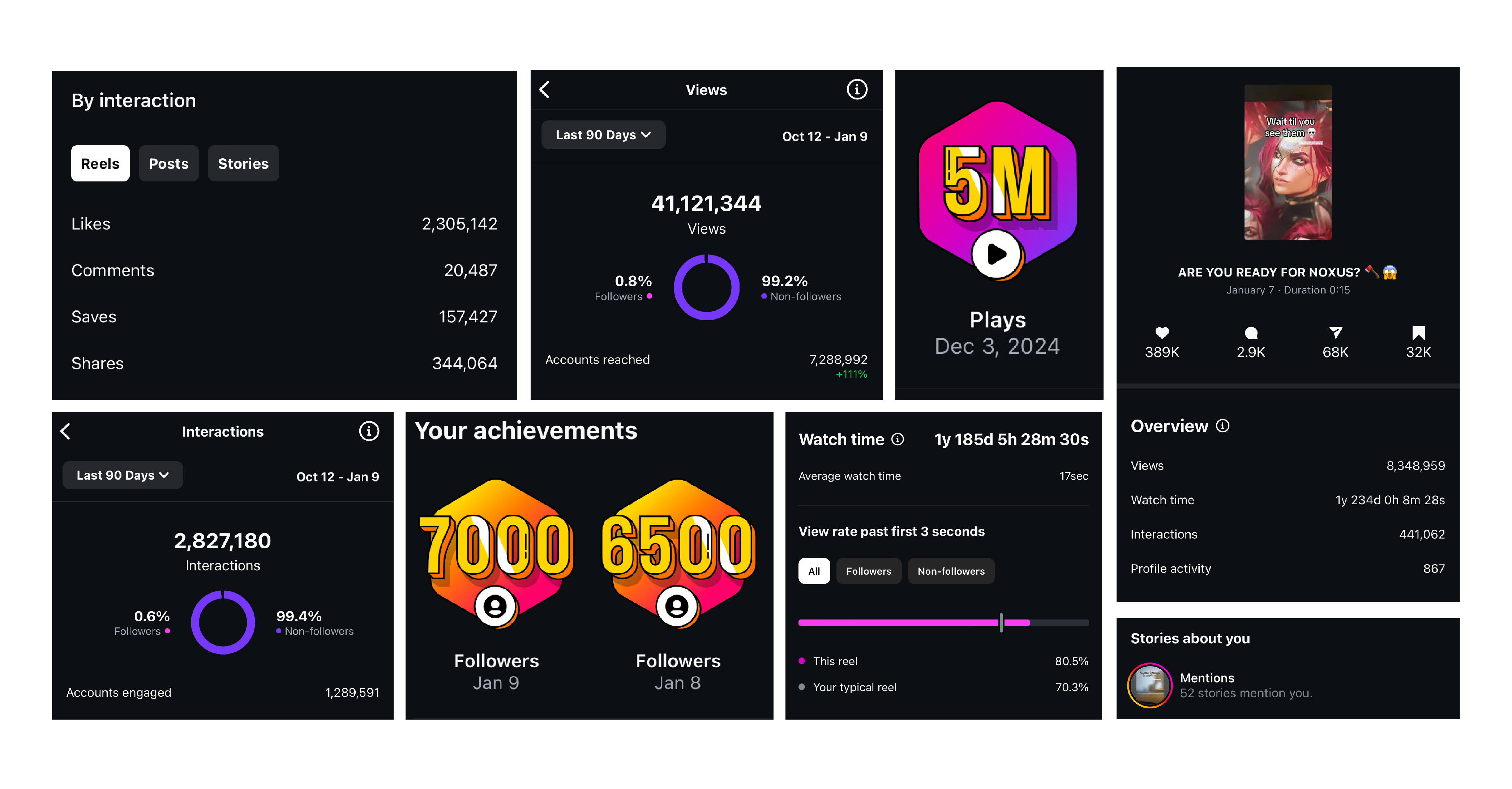 social media achivements: 2.3Million likes over 90 days. Over 1y 185d 5h 28m watch time in one video. 5 Million views token achievement. 41M+ plays within 90 days period. 8.3 Millions views in one video (current: 9Millions).