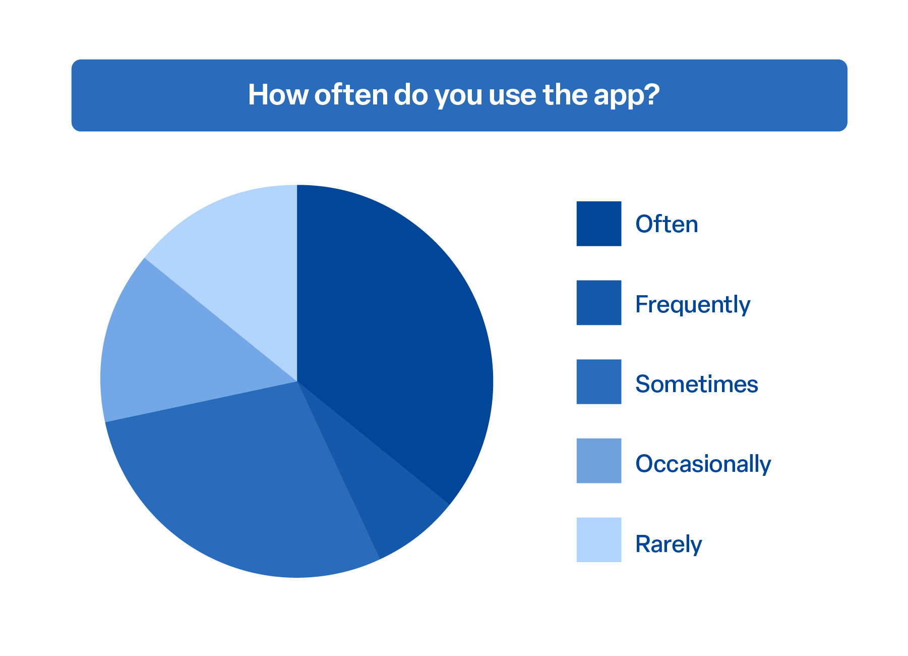 Visualization of user survey 'How often do you use the app?'