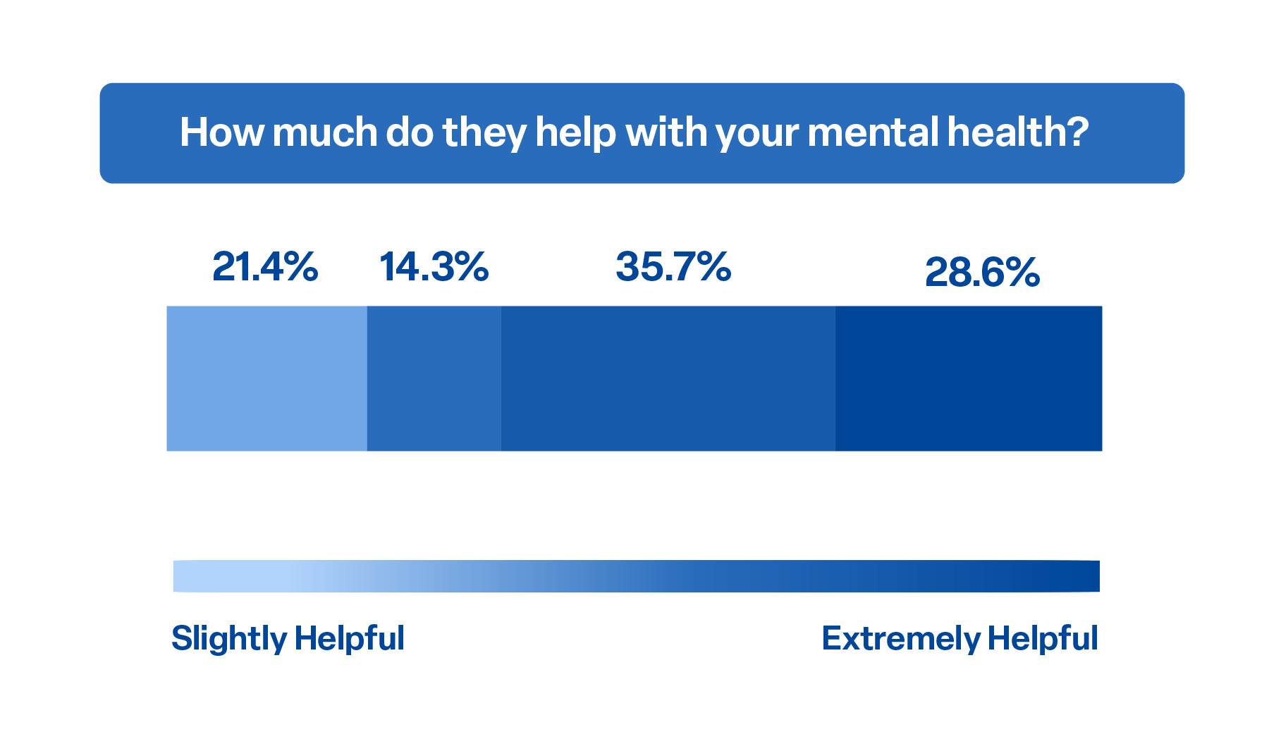 Visualization of user survey 'How much do they help with your mental health'