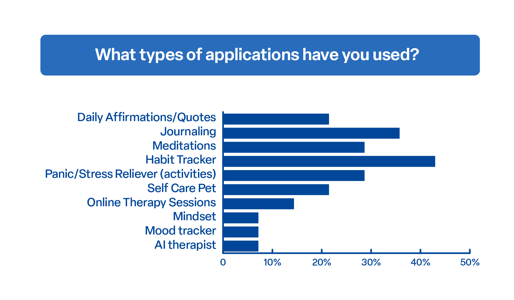 Visualization of user survey 'What types of applications have you used?'