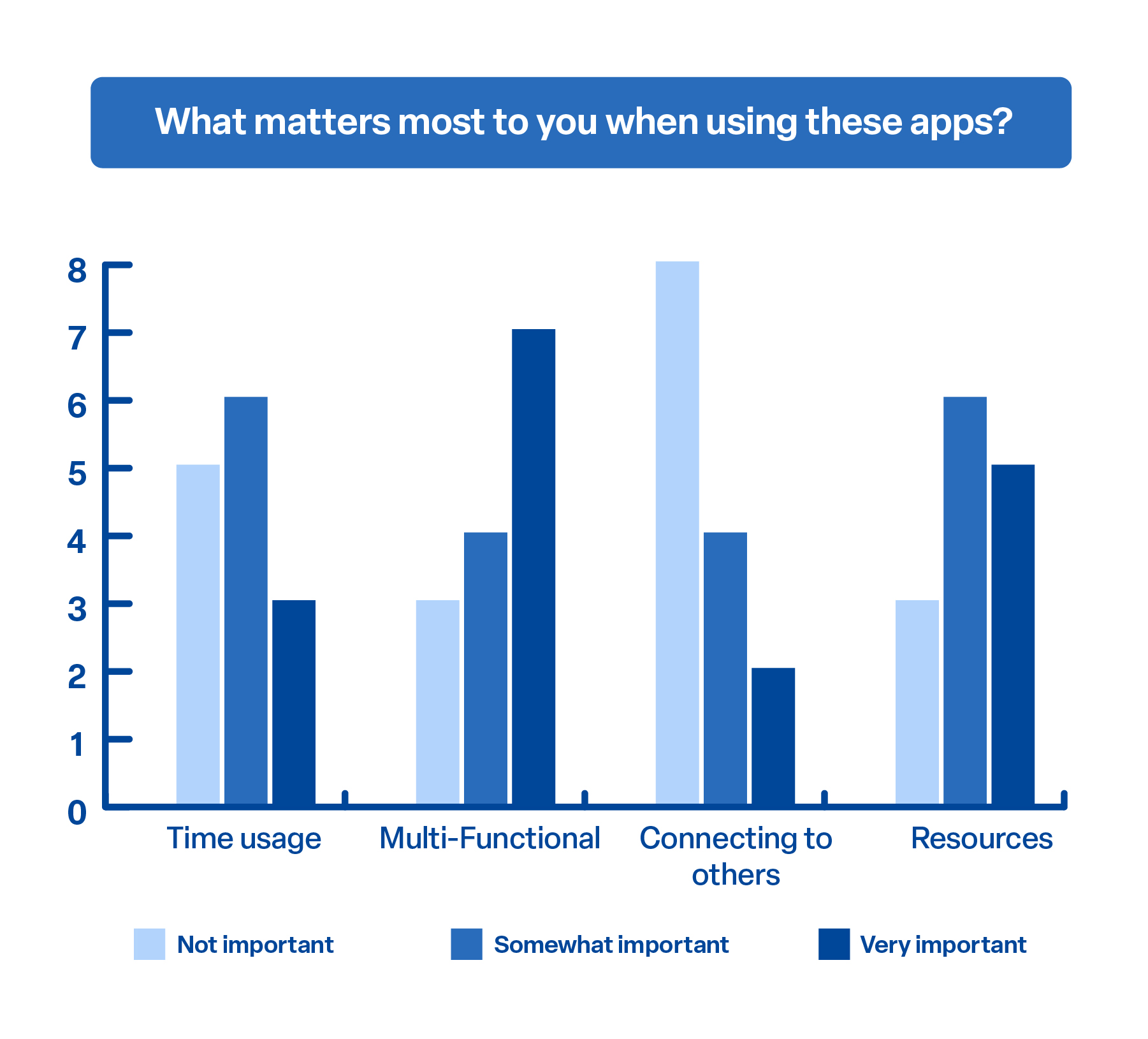 Visualization of user survey 'What matters most to you when using these apps?'