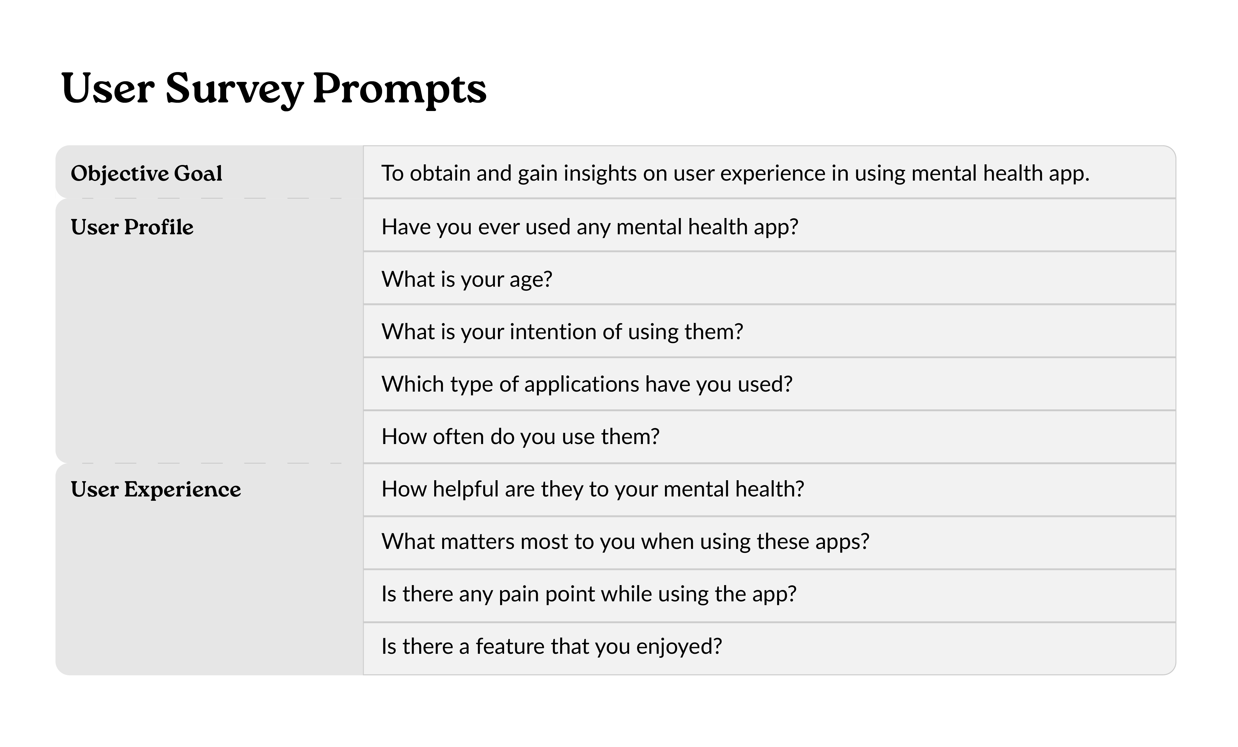 Table titled 'User Survey Prompts'. It includes an objective goal and a list of questions divided into two sections: User Profile and User Experience. The objective goal is to obtain and gain insights on user experience in using mental health apps. User Profile questions include: Have you ever used any mental health app?, What is your age?, What is your intention of using them?, Which type of applications have you used?, and How often do you use them? User Experience questions include: How helpful are they to your mental health?, What matters most to you when using these apps?, Is there any pain point while using the app?, and Is there a feature that you enjoyed?